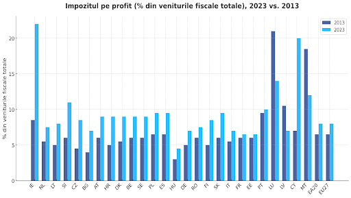 impozitul pe profit grafic