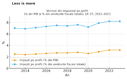 venituri din impozit pe profit