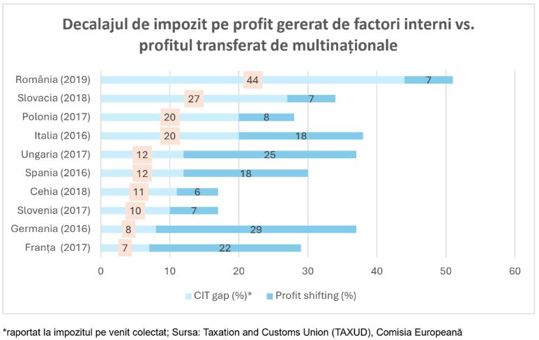 decalajul de impozit pe profit