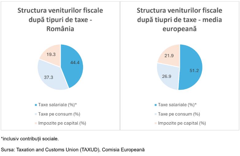 structura veniturilor fiscale